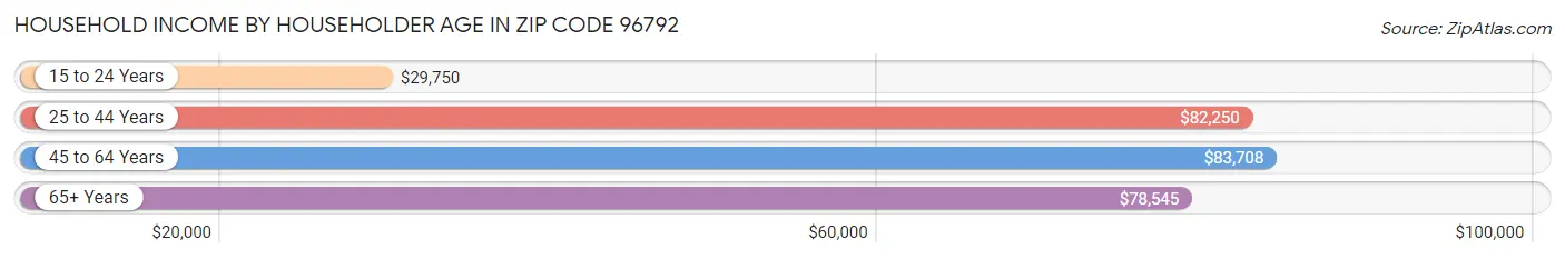 Household Income by Householder Age in Zip Code 96792