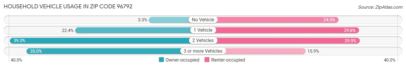 Household Vehicle Usage in Zip Code 96792