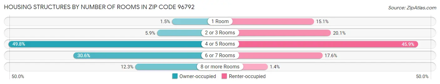 Housing Structures by Number of Rooms in Zip Code 96792