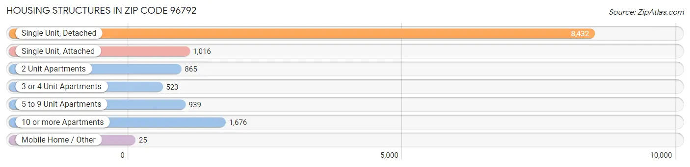 Housing Structures in Zip Code 96792