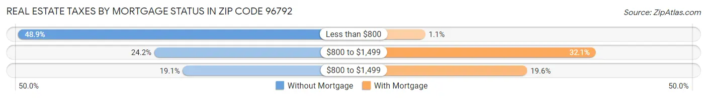 Real Estate Taxes by Mortgage Status in Zip Code 96792