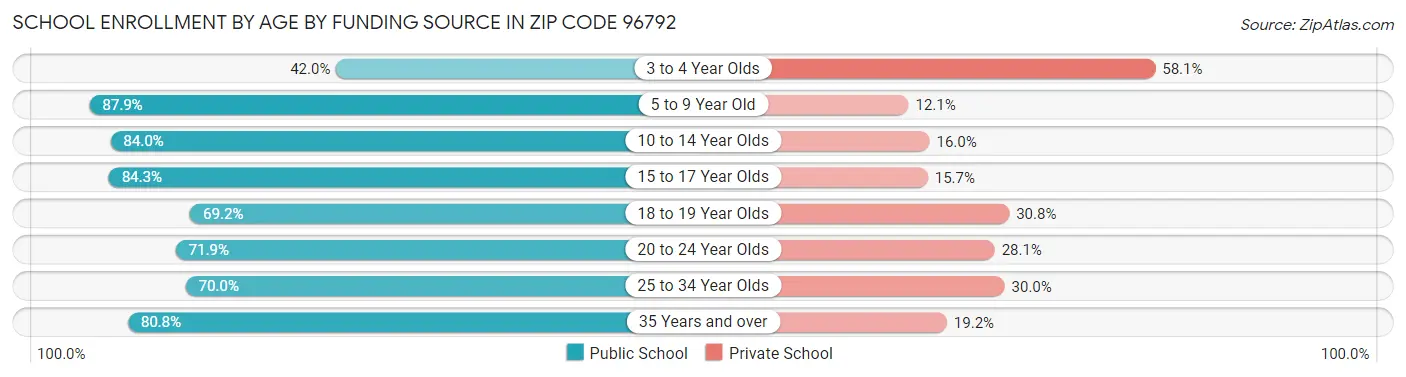 School Enrollment by Age by Funding Source in Zip Code 96792