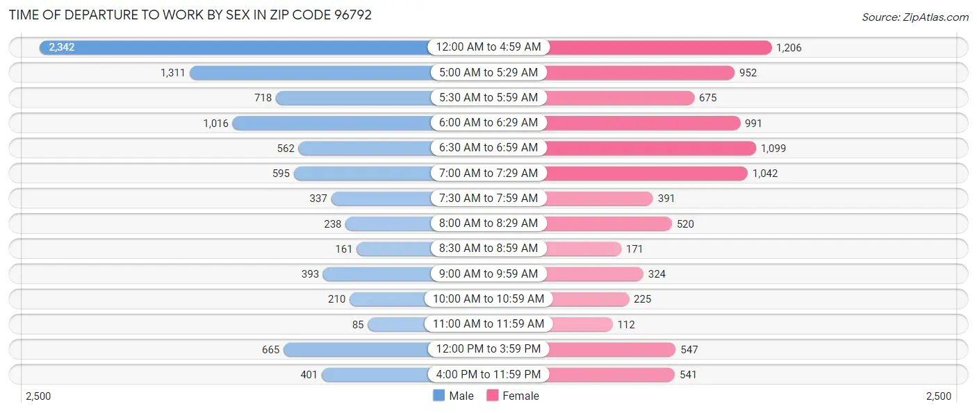 Time of Departure to Work by Sex in Zip Code 96792