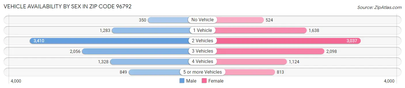 Vehicle Availability by Sex in Zip Code 96792