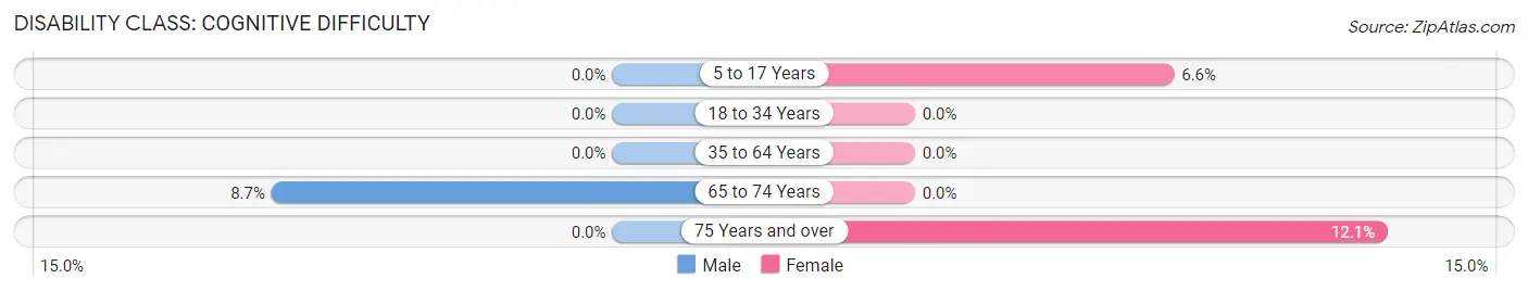 Disability in Zip Code 96796: <span>Cognitive Difficulty</span>