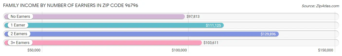 Family Income by Number of Earners in Zip Code 96796