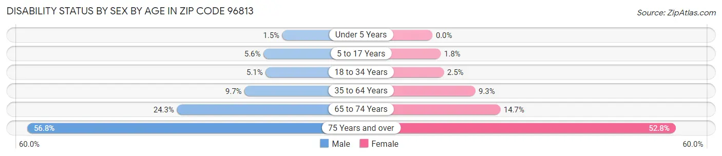 Disability Status by Sex by Age in Zip Code 96813