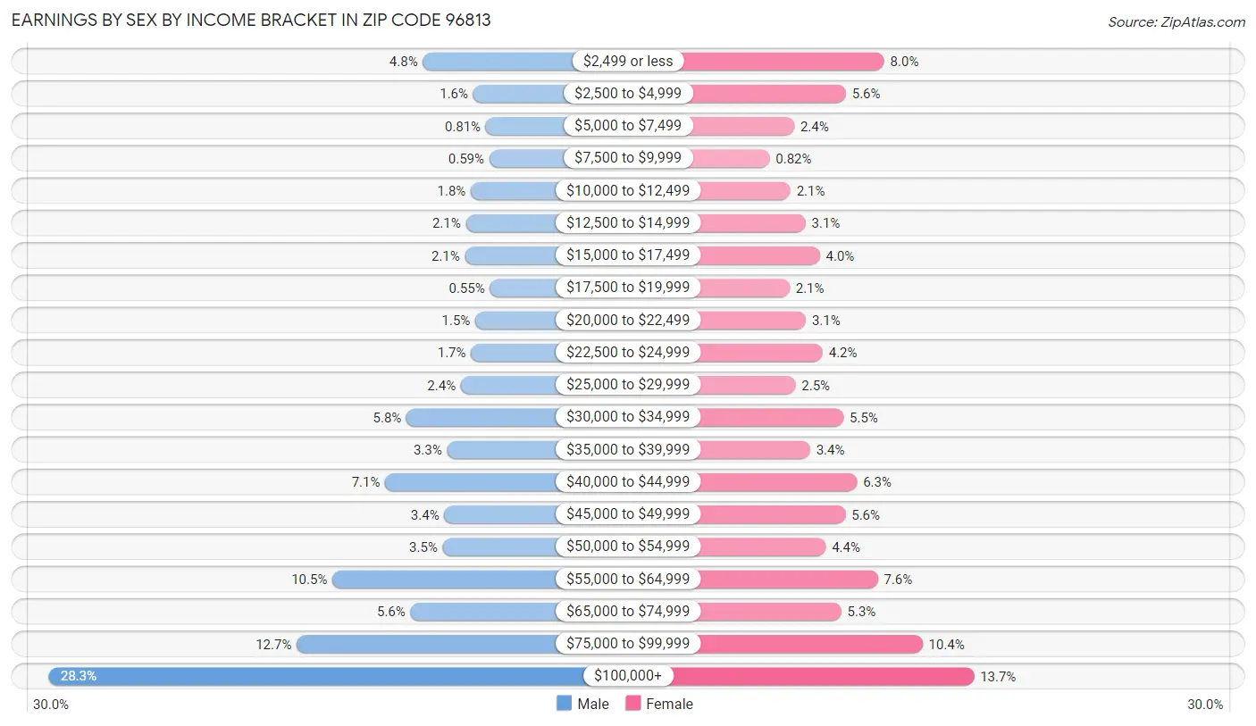 Earnings by Sex by Income Bracket in Zip Code 96813