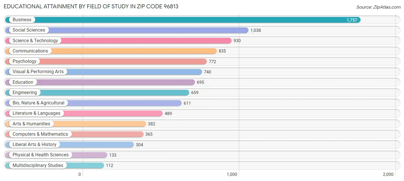 Educational Attainment by Field of Study in Zip Code 96813