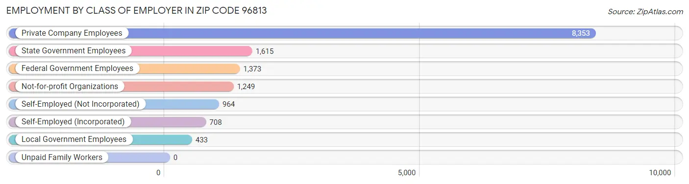 Employment by Class of Employer in Zip Code 96813