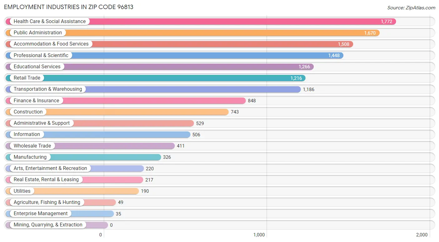Employment Industries in Zip Code 96813