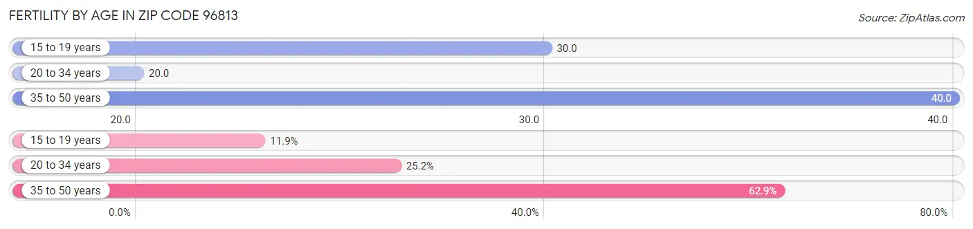 Female Fertility by Age in Zip Code 96813