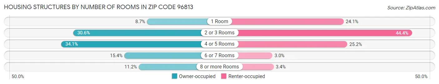 Housing Structures by Number of Rooms in Zip Code 96813