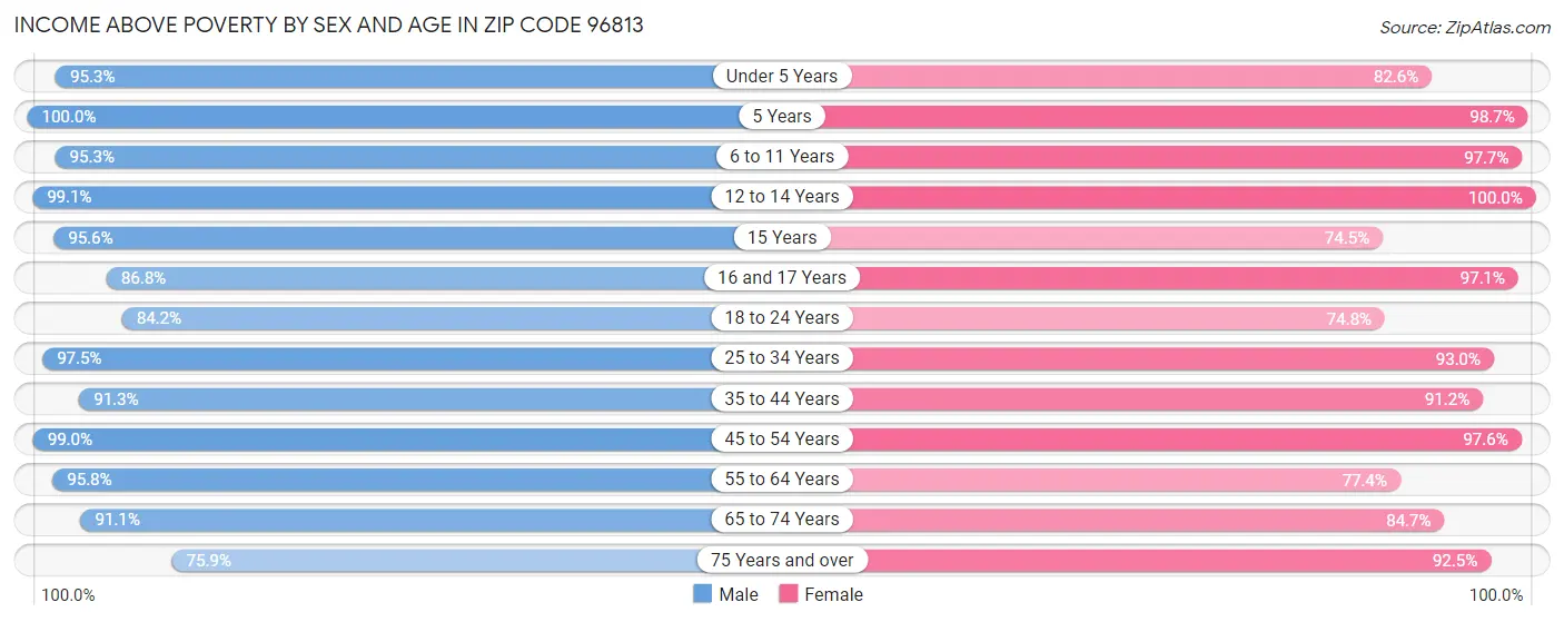 Income Above Poverty by Sex and Age in Zip Code 96813