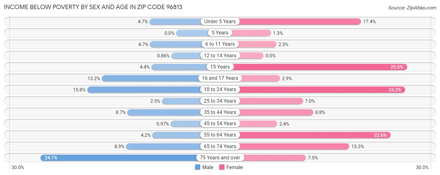 Income Below Poverty by Sex and Age in Zip Code 96813