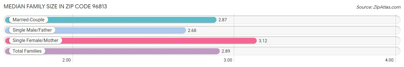 Median Family Size in Zip Code 96813