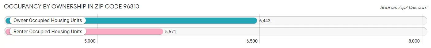 Occupancy by Ownership in Zip Code 96813