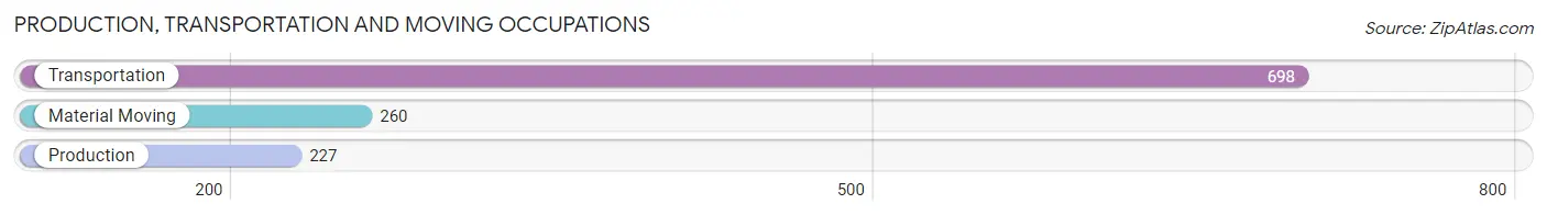 Production, Transportation and Moving Occupations in Zip Code 96813
