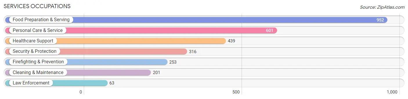 Services Occupations in Zip Code 96813