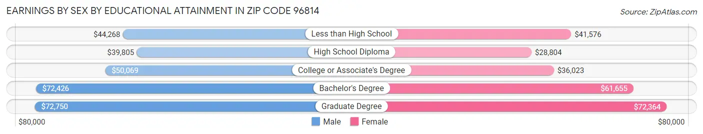 Earnings by Sex by Educational Attainment in Zip Code 96814