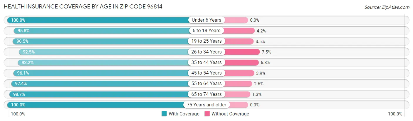 Health Insurance Coverage by Age in Zip Code 96814