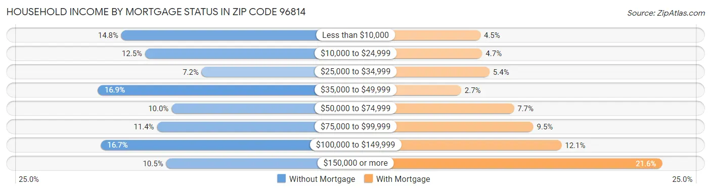 Household Income by Mortgage Status in Zip Code 96814