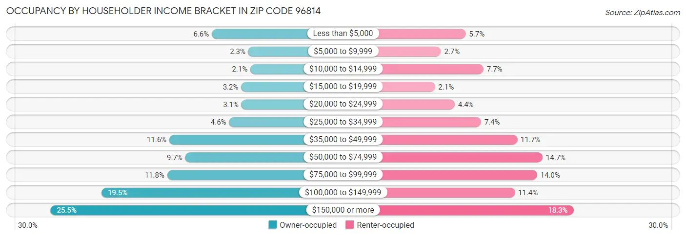 Occupancy by Householder Income Bracket in Zip Code 96814