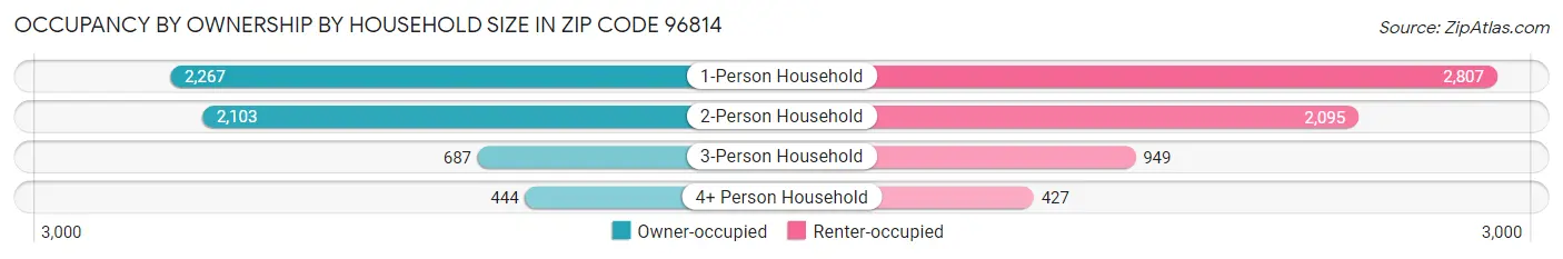 Occupancy by Ownership by Household Size in Zip Code 96814