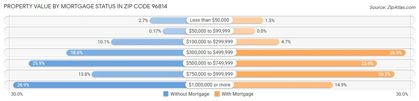 Property Value by Mortgage Status in Zip Code 96814
