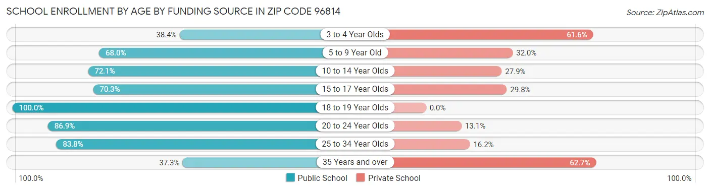 School Enrollment by Age by Funding Source in Zip Code 96814