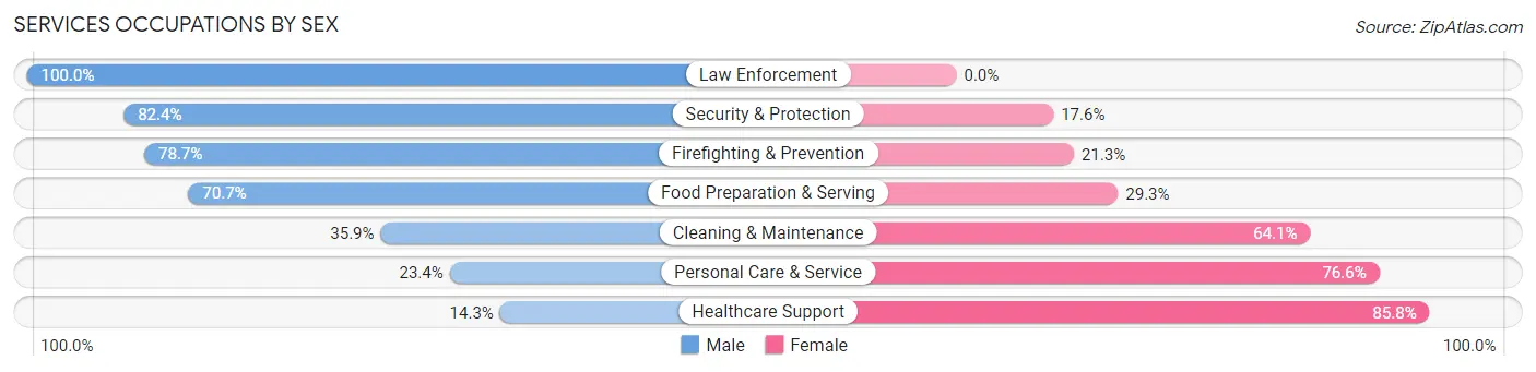 Services Occupations by Sex in Zip Code 96814