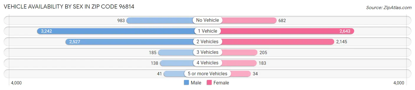 Vehicle Availability by Sex in Zip Code 96814