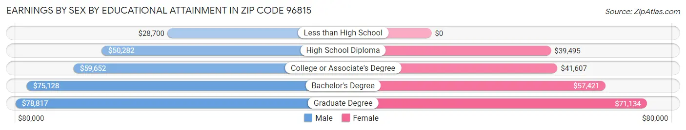 Earnings by Sex by Educational Attainment in Zip Code 96815