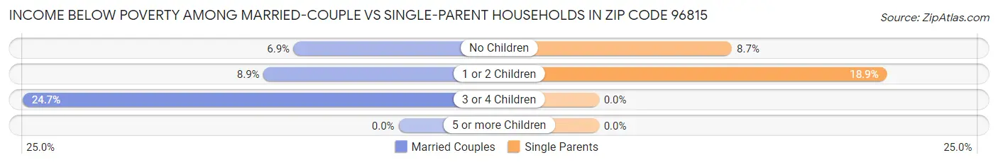 Income Below Poverty Among Married-Couple vs Single-Parent Households in Zip Code 96815