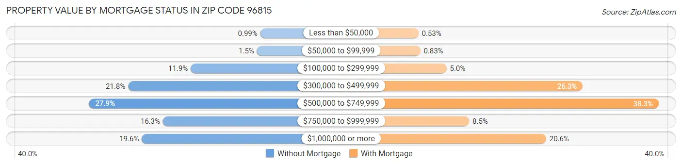 Property Value by Mortgage Status in Zip Code 96815