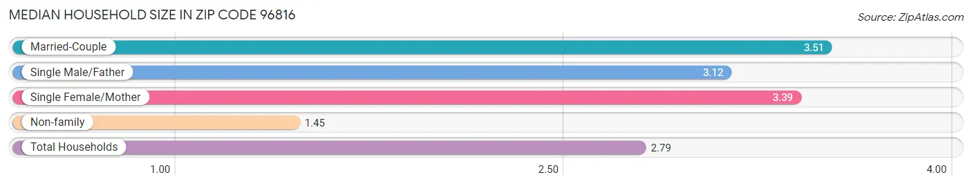 Median Household Size in Zip Code 96816