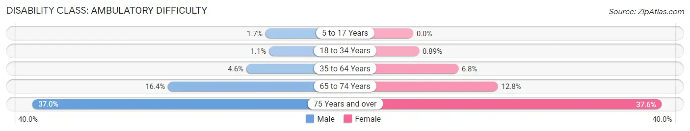 Disability in Zip Code 96817: <span>Ambulatory Difficulty</span>