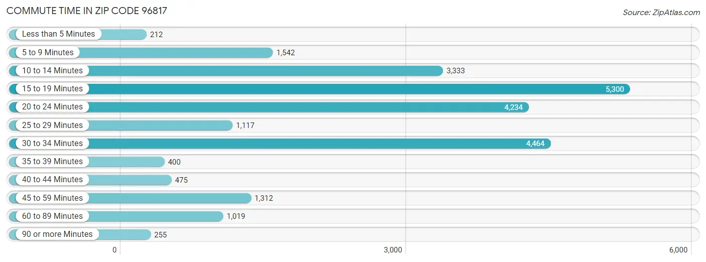 Commute Time in Zip Code 96817