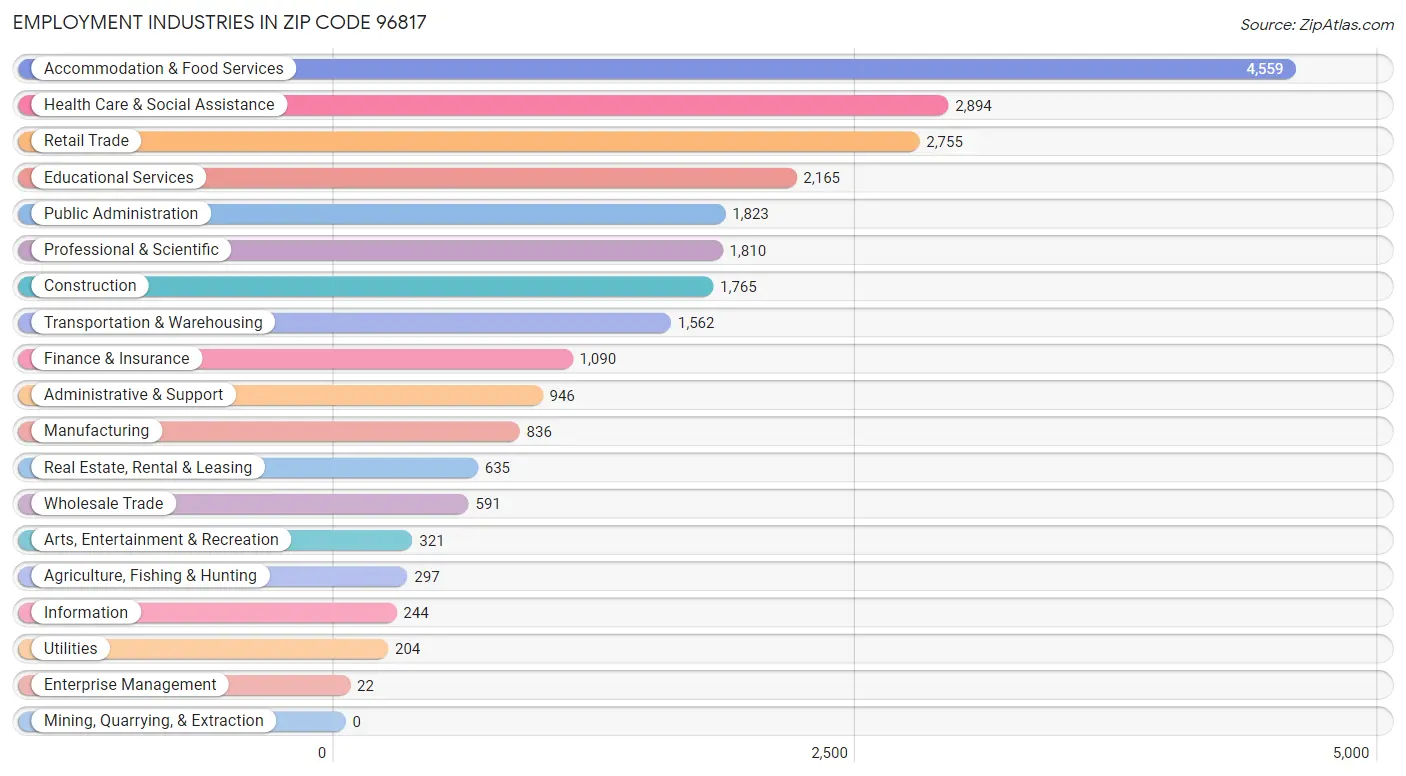 Employment Industries in Zip Code 96817