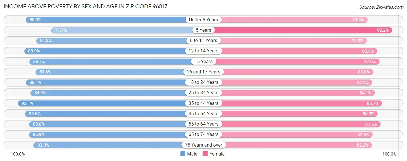 Income Above Poverty by Sex and Age in Zip Code 96817