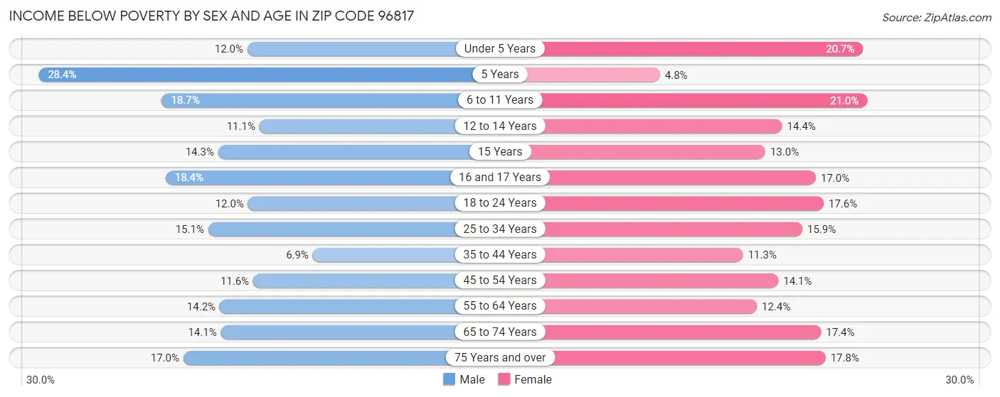 Income Below Poverty by Sex and Age in Zip Code 96817