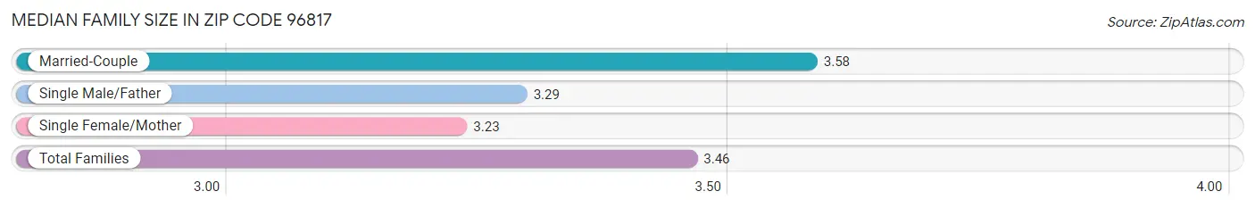 Median Family Size in Zip Code 96817