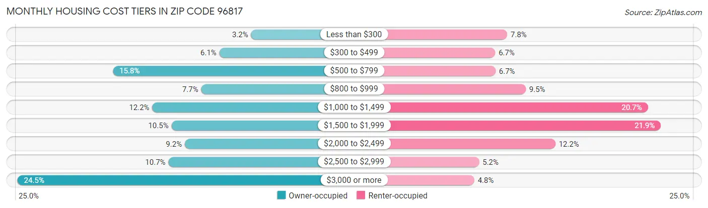 Monthly Housing Cost Tiers in Zip Code 96817