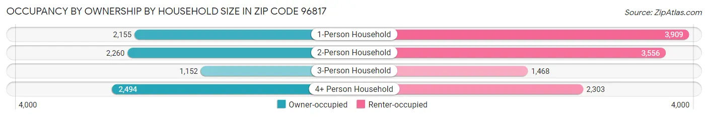 Occupancy by Ownership by Household Size in Zip Code 96817