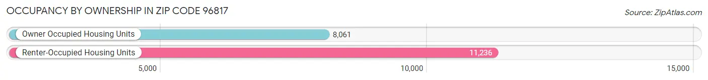 Occupancy by Ownership in Zip Code 96817