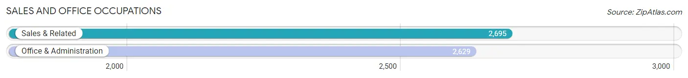 Sales and Office Occupations in Zip Code 96817