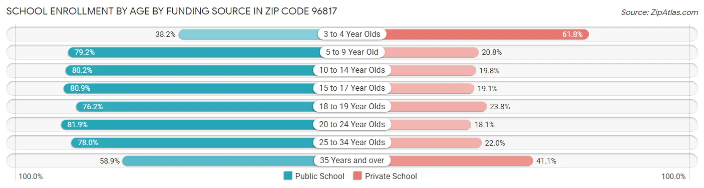 School Enrollment by Age by Funding Source in Zip Code 96817