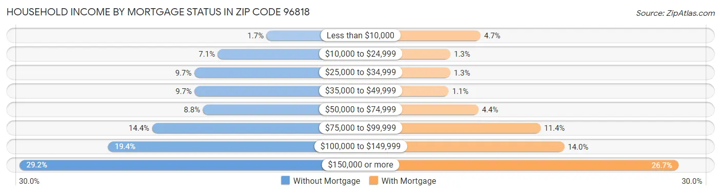 Household Income by Mortgage Status in Zip Code 96818