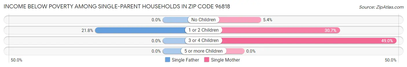 Income Below Poverty Among Single-Parent Households in Zip Code 96818