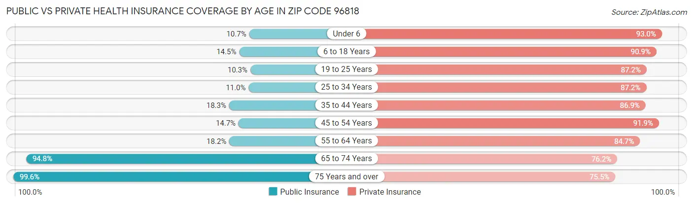 Public vs Private Health Insurance Coverage by Age in Zip Code 96818
